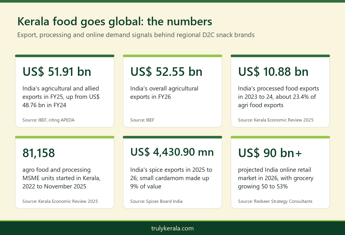 Diwali gift hamper Kerala snacks online 2027 infographic showing India agri export, processed food, Kerala MSME and online retail statistics