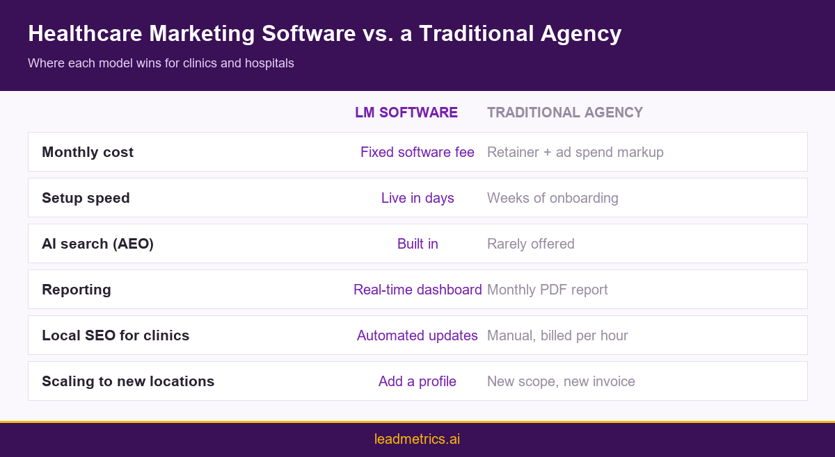 Infographic comparing healthcare marketing software to a traditional agency