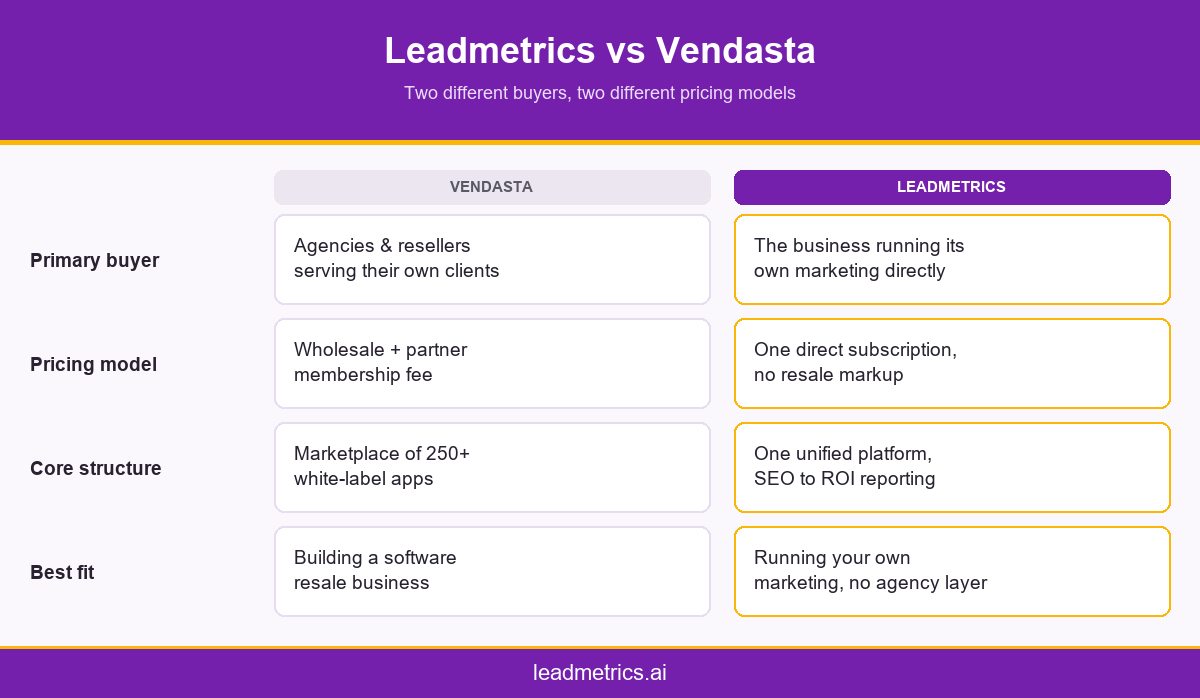 Infographic comparing Leadmetrics and Vendasta on buyer, pricing model, structure, and best fit