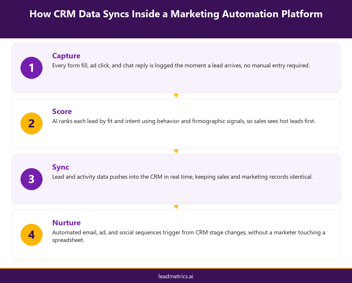 Infographic showing how CRM data syncs across capture, score, sync, and nurture stages in a marketing automation platform