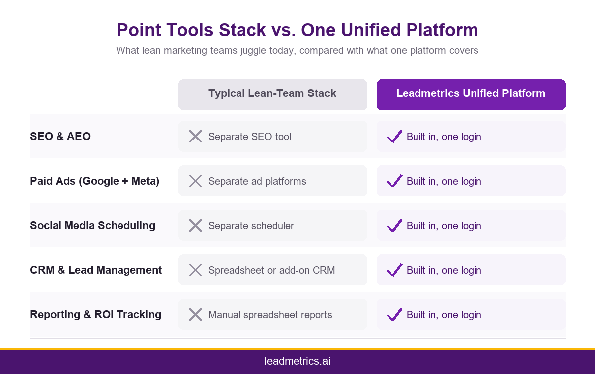 Infographic comparing a typical lean-team point tools stack against a unified marketing automation platform