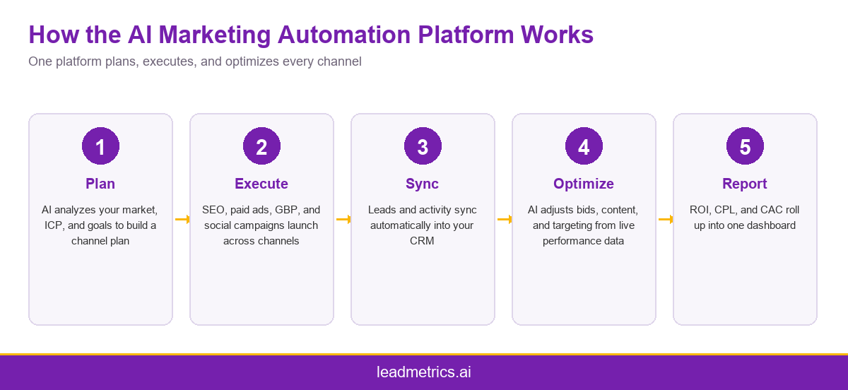Infographic showing how an ai powered marketing automation platform plans, executes, syncs, optimizes, and reports