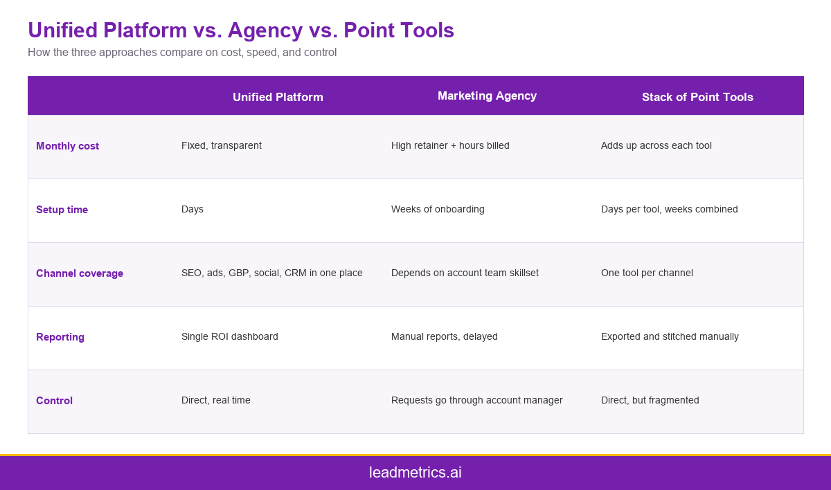 Infographic comparing a unified marketing software platform against a marketing agency and a stack of point tools