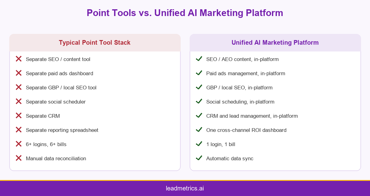 Infographic comparing a typical point tool stack against a unified AI marketing software platform