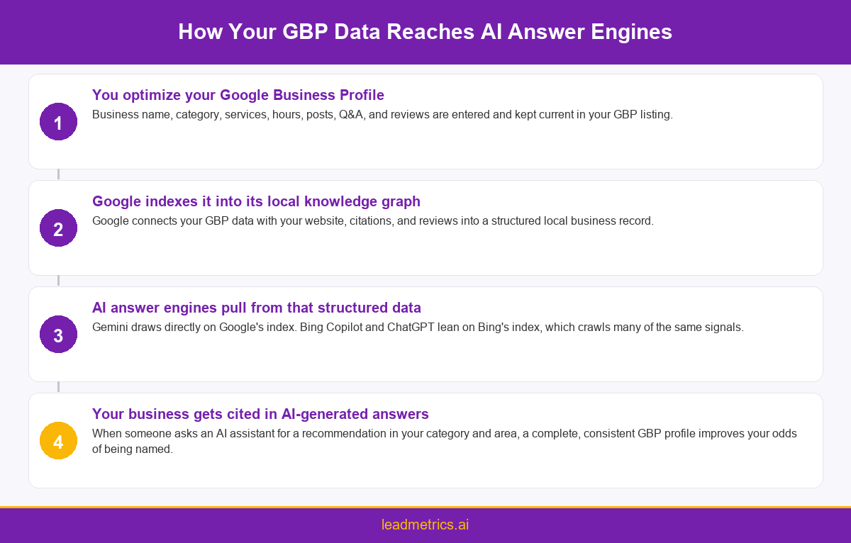 Infographic showing the flow from Google Business Profile optimization to citation inside AI Overviews, Gemini, and Bing Copilot answers