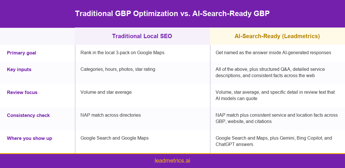 Comparison table of traditional local SEO priorities versus AI search ready Google Business Profile optimization