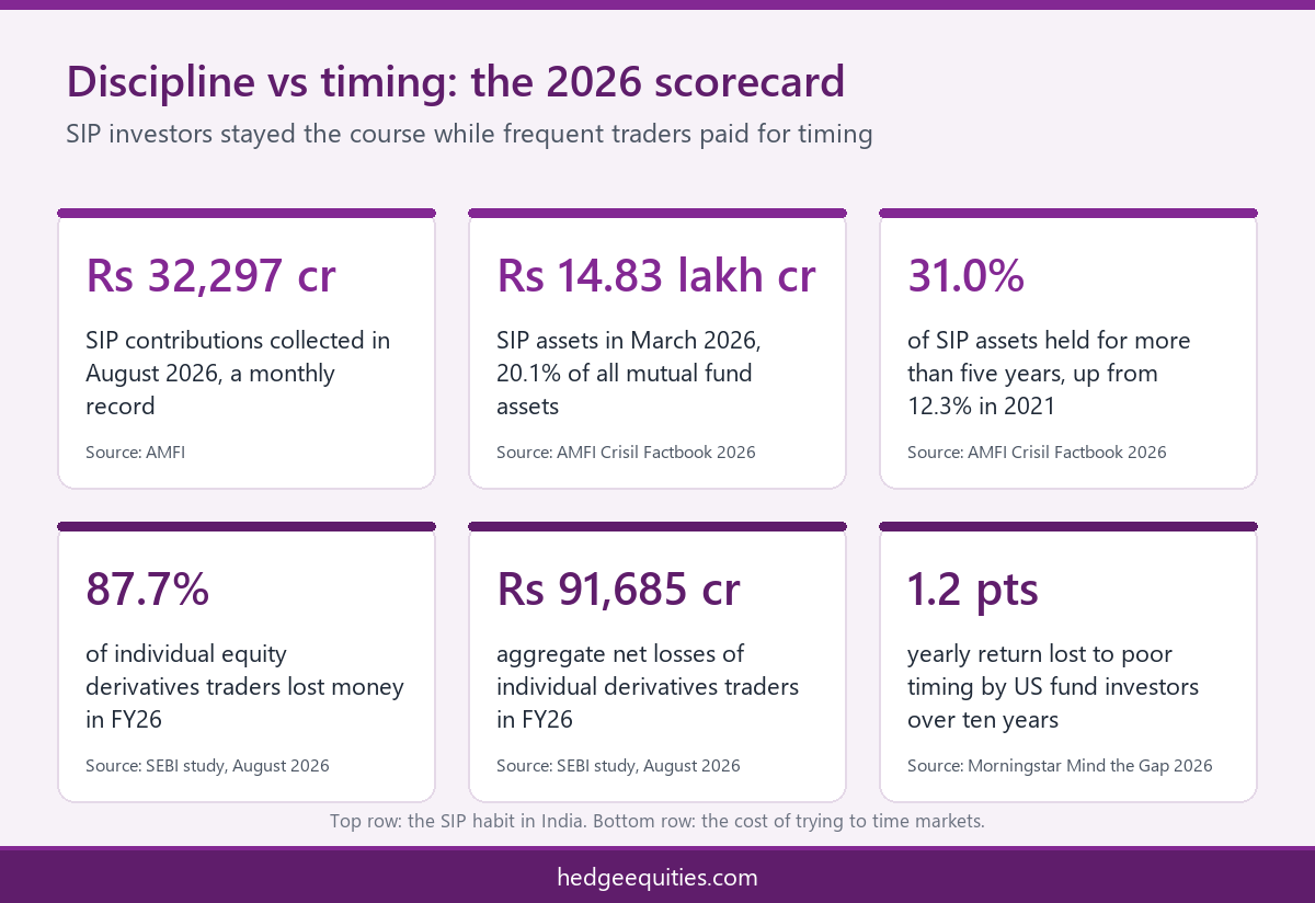 Infographic showing 2026 SIP and market timing statistics for choosing the best SIP mutual fund for beginners 2027