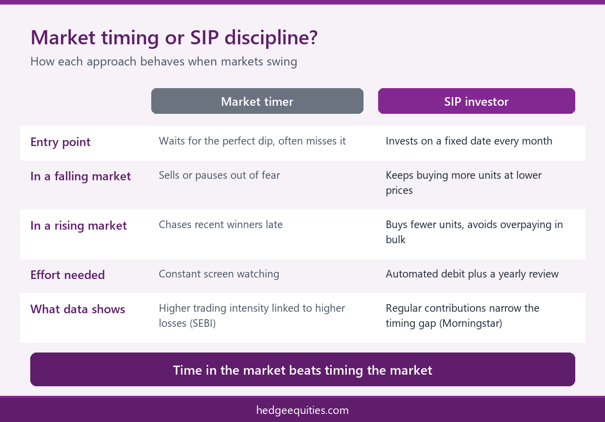 Comparison infographic of SIP discipline versus market timing habits for a SIP investment plan in 2027