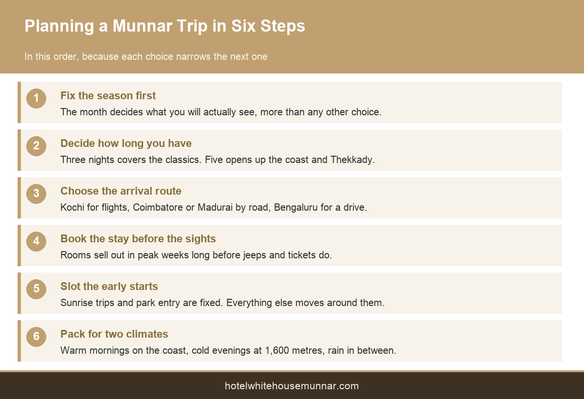Six step checklist for planning a Munnar trip from dates to arrival