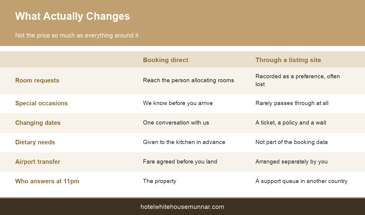 What changes when you book direct rather than through a listing site