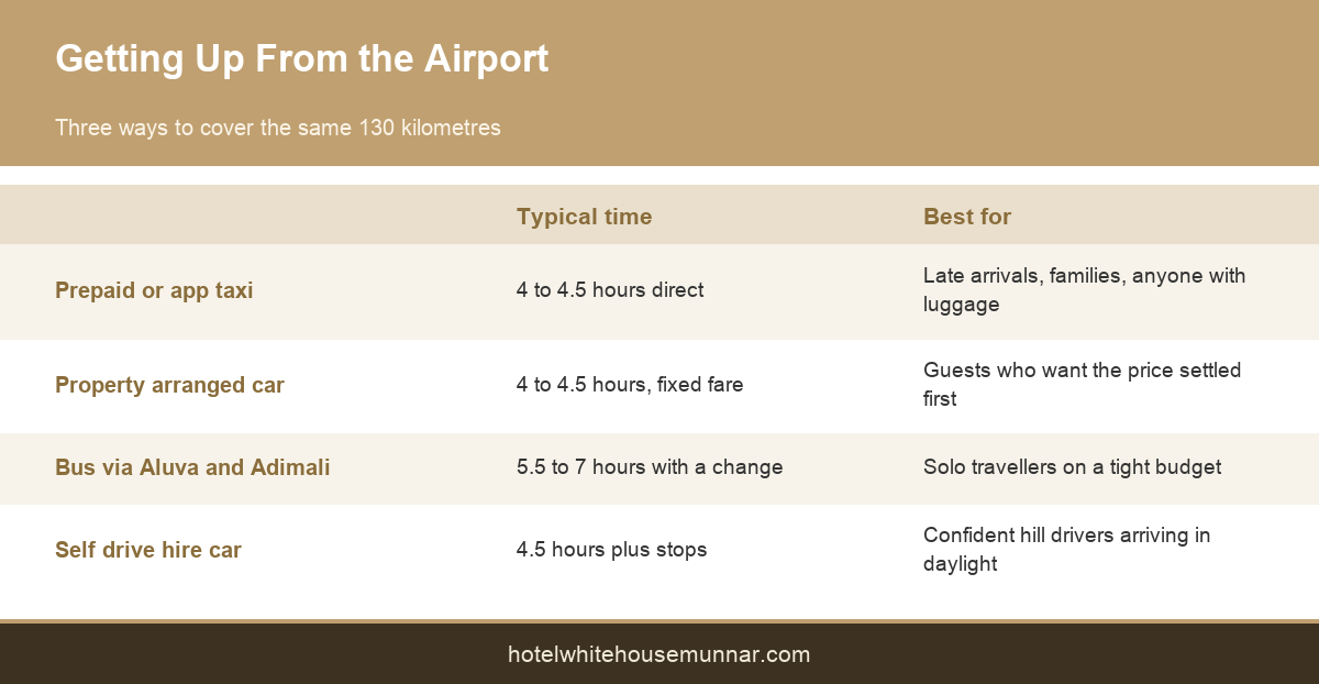 Comparison of taxi, bus and private car options from Kochi airport to Munnar