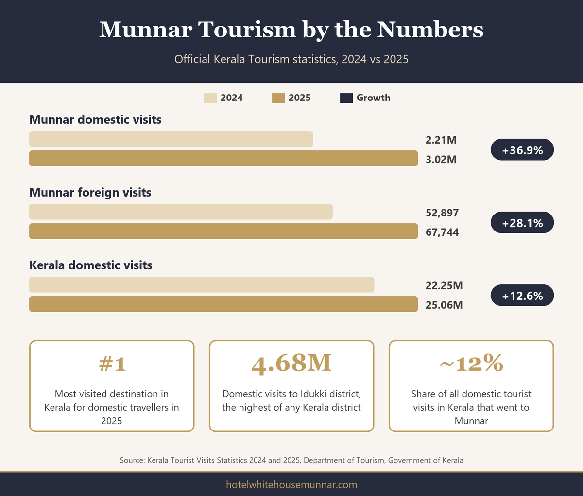 budget family resorts Munnar mountain view 2027 infographic showing Munnar tourism growth from 2024 to 2025