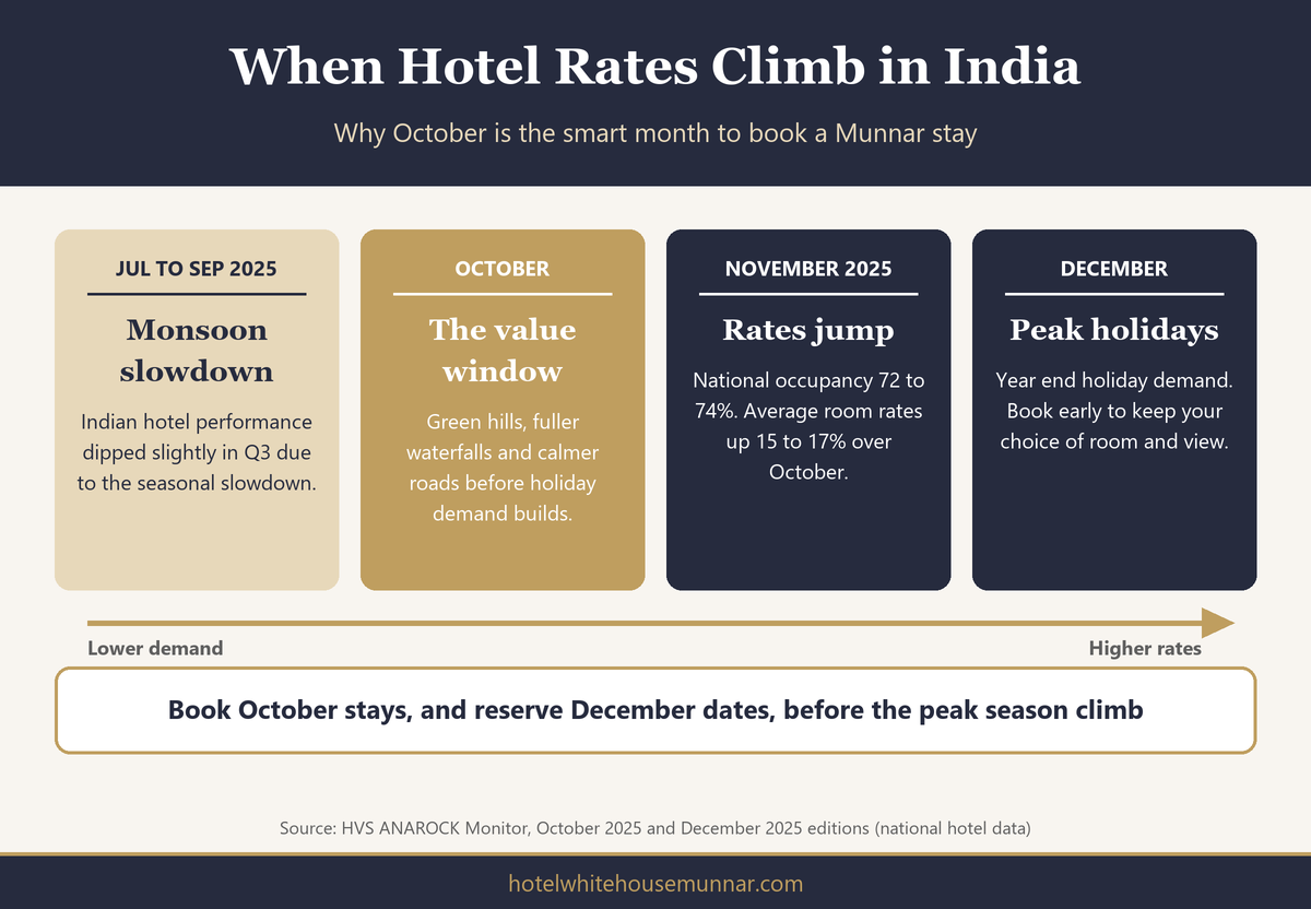 Timeline infographic showing how hotel rates in India climb from the monsoon slowdown to the December peak