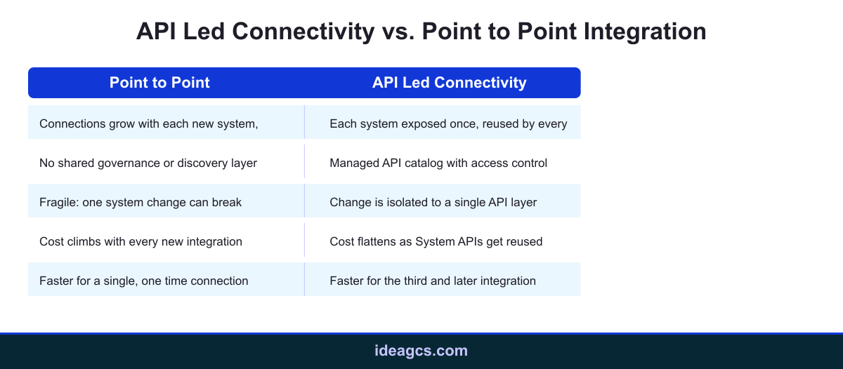Comparison infographic contrasting MuleSoft API led connectivity with point to point integration