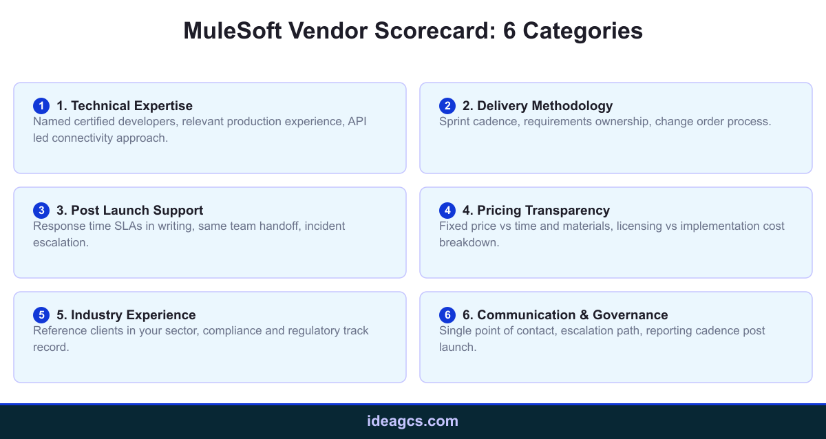 Infographic showing the six category MuleSoft vendor evaluation scorecard: technical expertise, delivery methodology, post launch support, pricing transparency, industry experience, and communication and governance