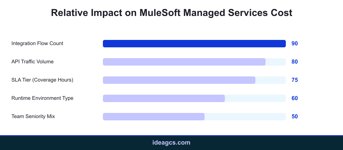 Illustrative bar chart showing relative impact of five cost drivers on MuleSoft managed services pricing: integration flow count, API traffic volume, SLA tier, runtime environment, and team seniority mix