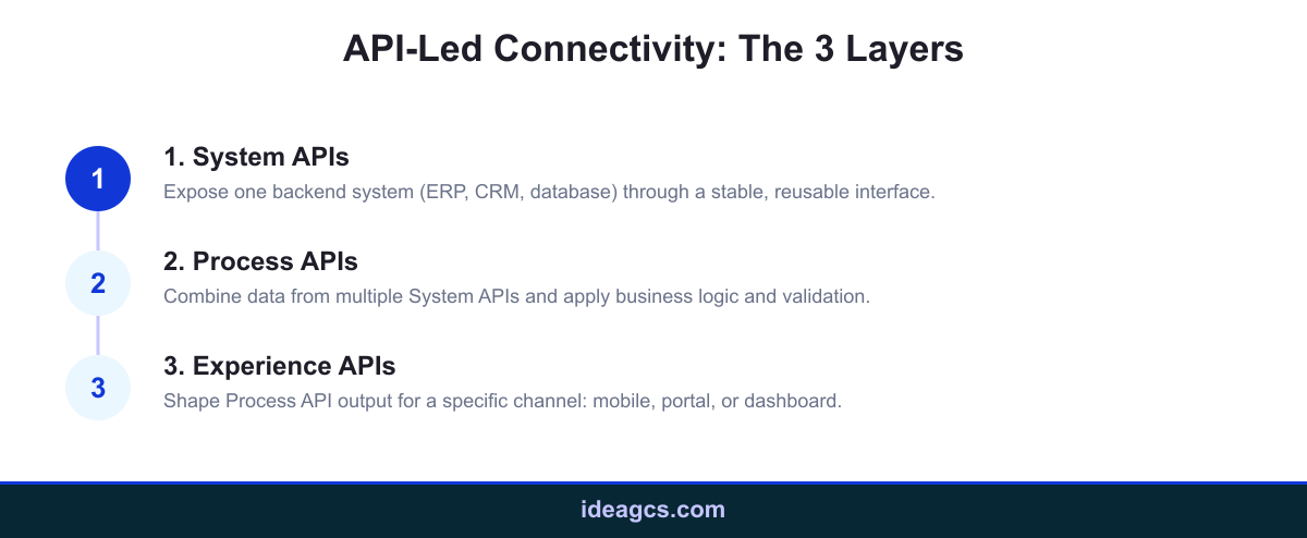 Infographic showing the three layer MuleSoft API led connectivity architecture: System APIs, Process APIs, and Experience APIs