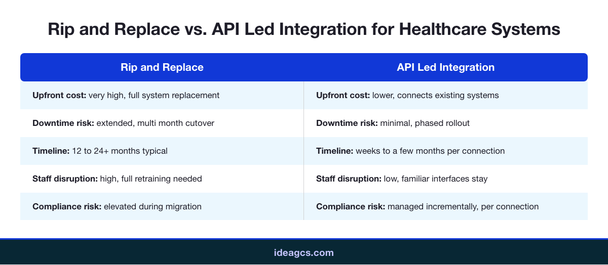Infographic comparing rip and replace versus API led integration for healthcare systems across cost, downtime, timeline, staff disruption, and compliance risk