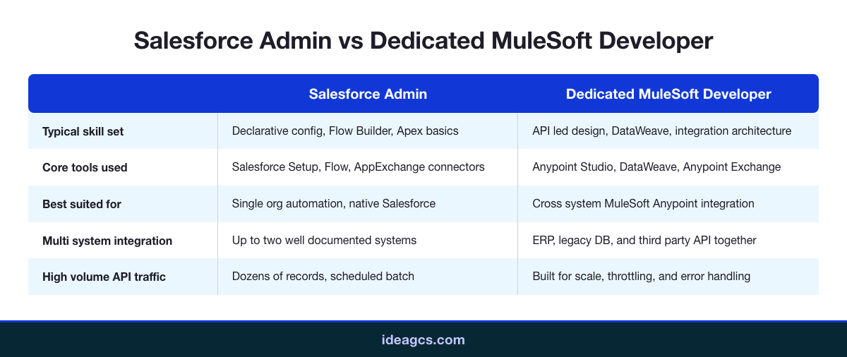 Comparison chart of Salesforce admin versus dedicated MuleSoft developer across skill set, best use case, tooling experience, and integration complexity