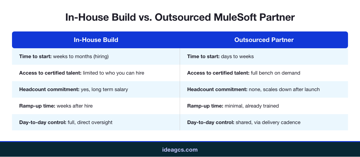 Comparison infographic contrasting in-house MuleSoft development with an outsourced MuleSoft development company across time to start, talent access, headcount commitment, ramp-up time, and control