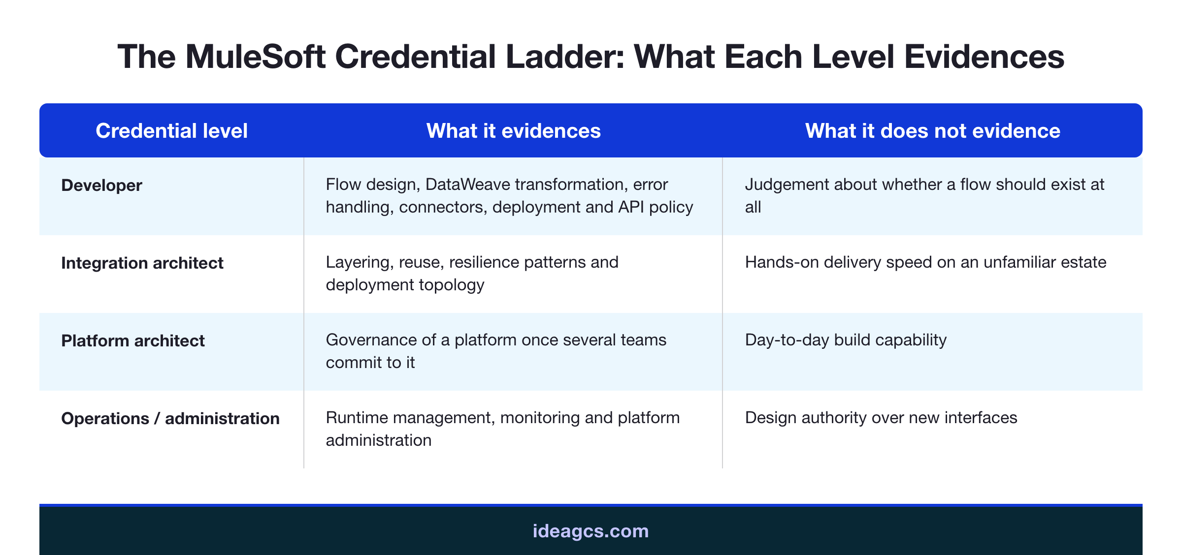 Infographic mapping the MuleSoft credential ladder across developer, architect, and operations tracks, showing what each level evidences and what it does not
