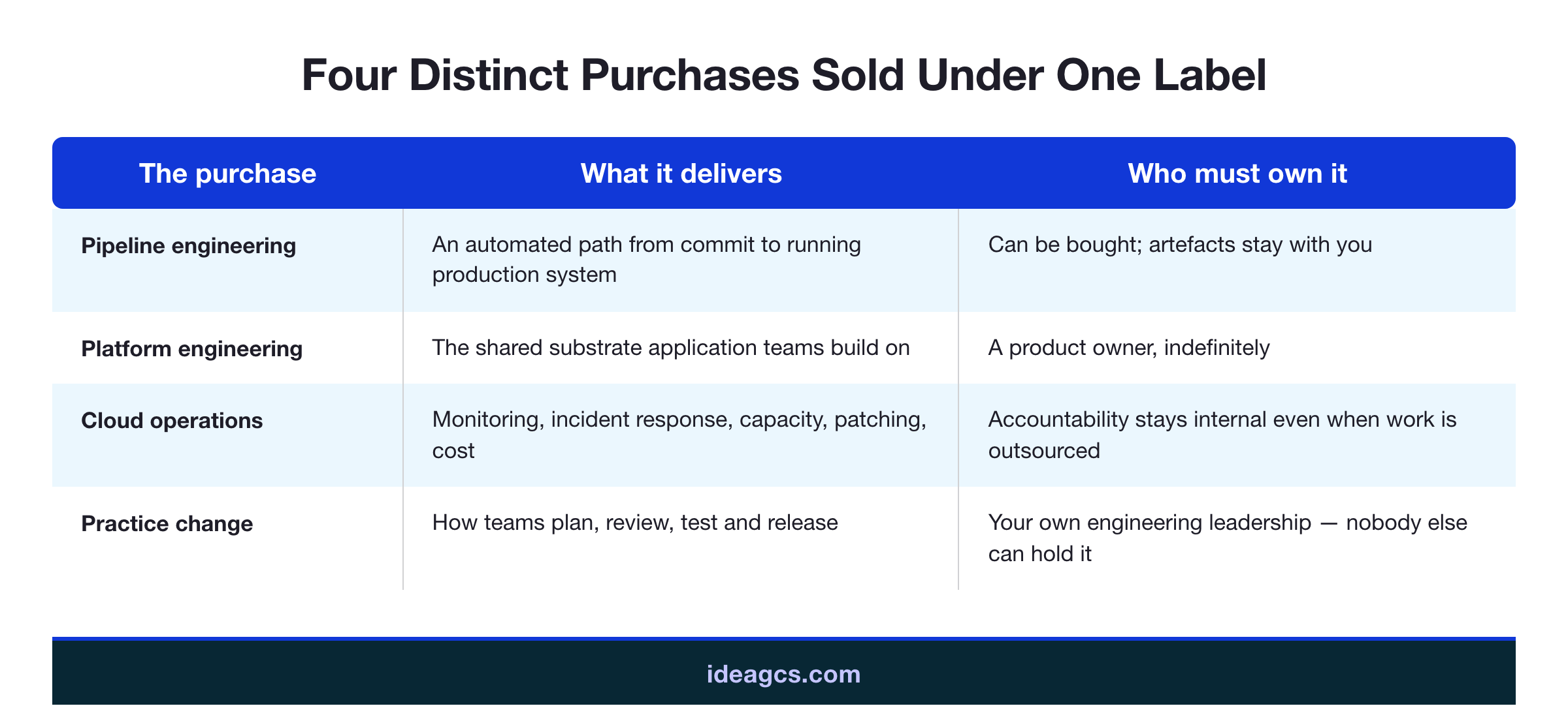 Infographic showing the four distinct purchases enterprises make under the DevOps label — pipeline engineering, platform engineering, cloud operations, and practice change — with who owns each