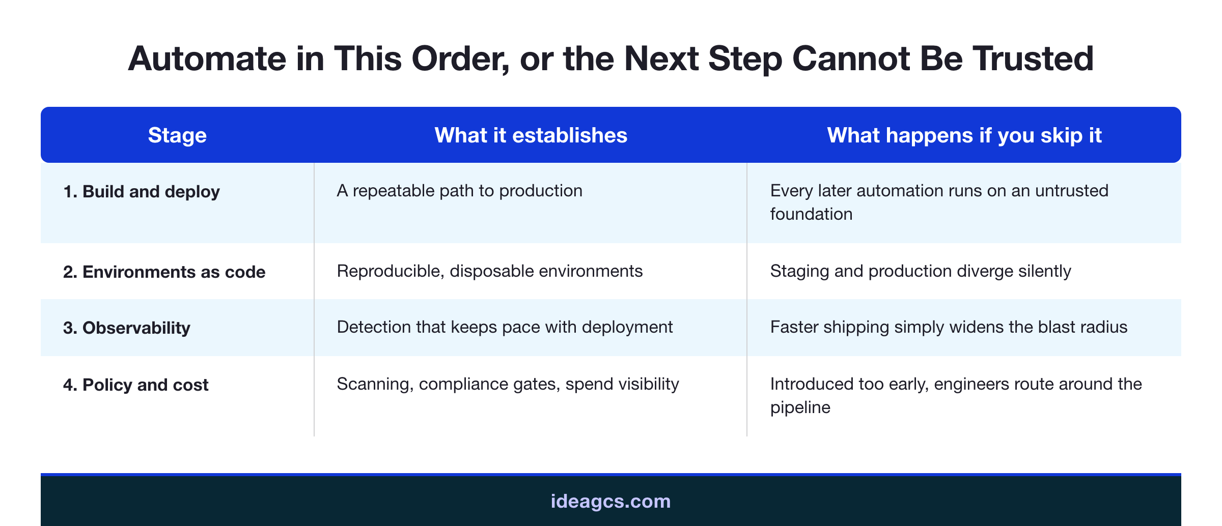 Infographic showing the recommended automation sequence — build and deploy, then environments, then observability, then policy — with the failure mode that results from skipping each stage