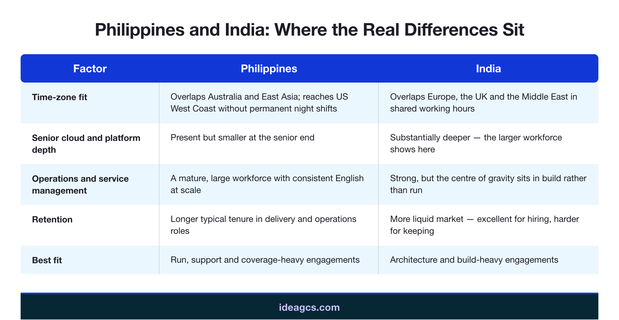 Infographic comparing the Philippines and India across cost, time-zone overlap, senior cloud talent depth, English fluency, retention, and best-fit use case