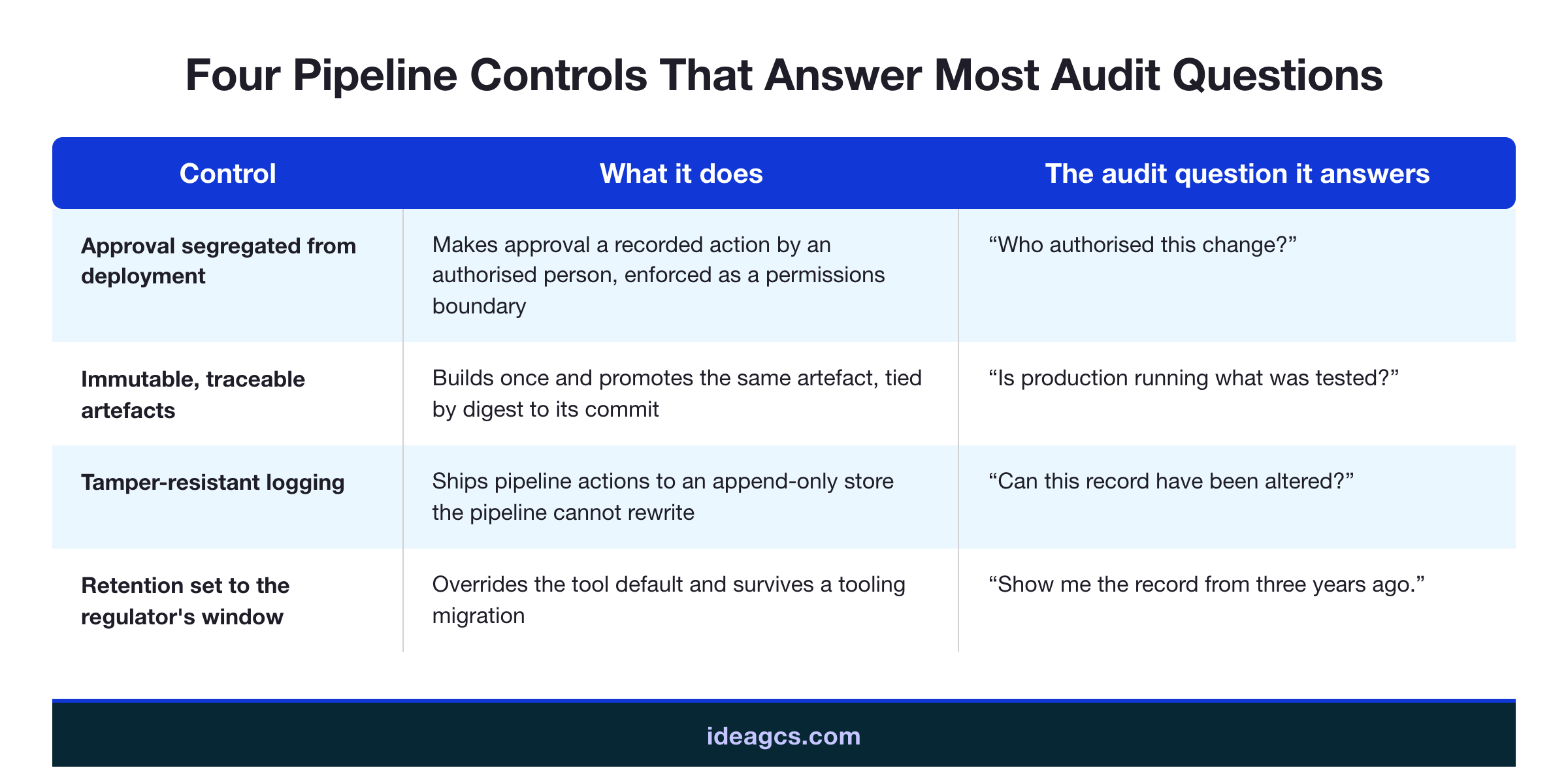 Infographic showing the four core pipeline controls for regulated healthcare deployment — approval segregation, immutable artefacts, tamper-resistant logging, and retention aligned to the regulatory window