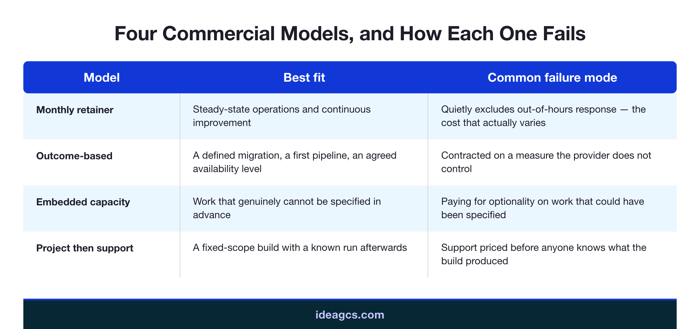 Infographic comparing the four commercial models for outsourced delivery engineering — retainer, outcome-based, embedded capacity, and project-then-support — across risk allocation, best fit, and common failure mode