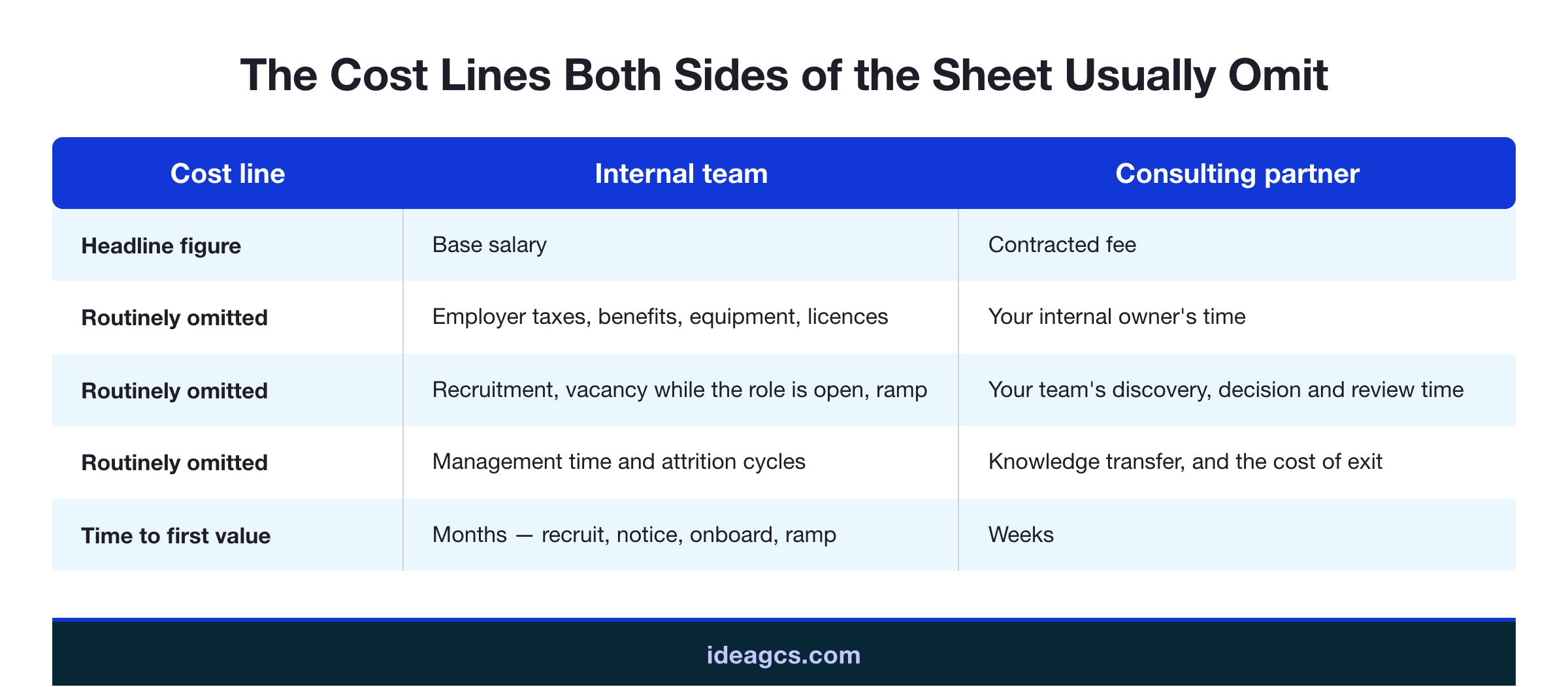 Infographic listing the full cost lines on both sides of an AWS capability decision — internal team versus consulting partner — highlighting the lines most business cases omit