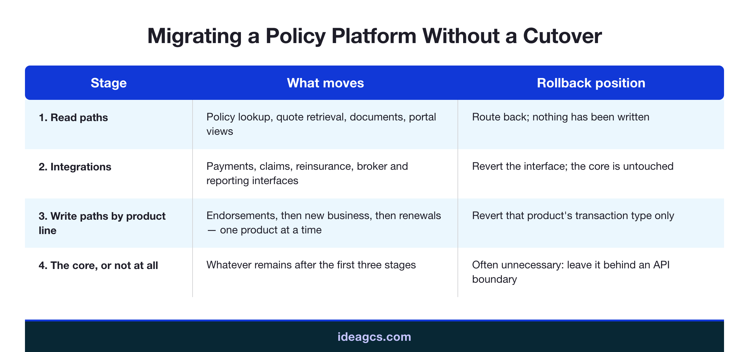 Infographic showing the four-stage migration sequence for policy administration systems — read paths, integrations, write paths by product line, then the core — with the rollback position at each stage