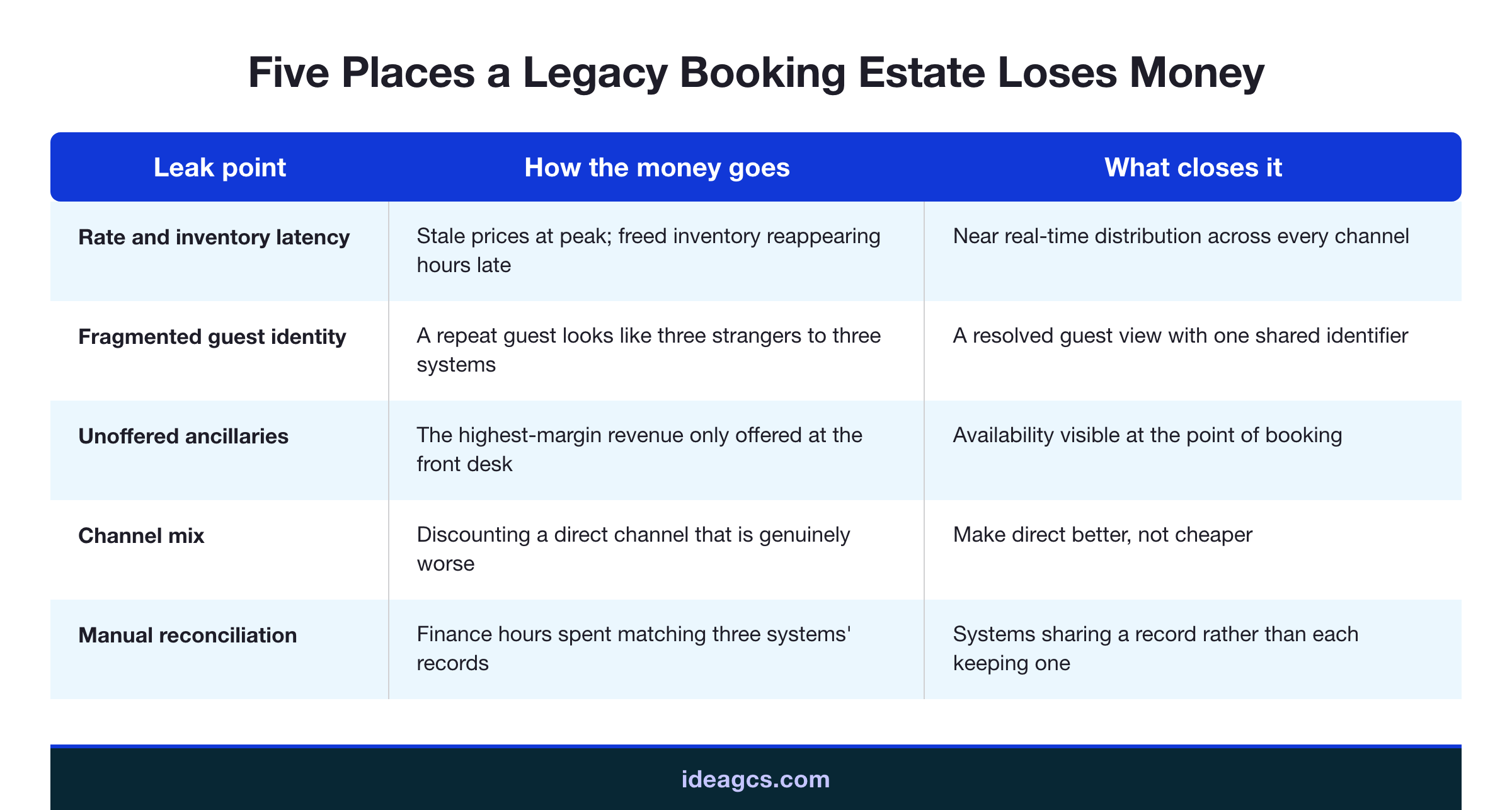 Infographic showing the five revenue leak points in a travel and hospitality estate — rate latency, fragmented guest identity, unoffered ancillaries, channel mix, and manual reconciliation