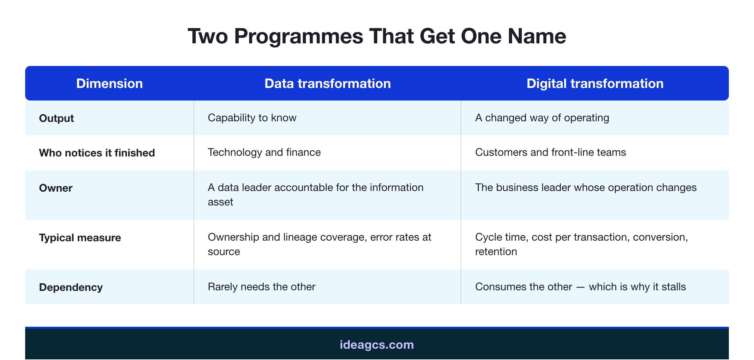 Infographic contrasting data transformation and digital transformation across output, owner, visibility, funding pattern, timescale, and typical measure