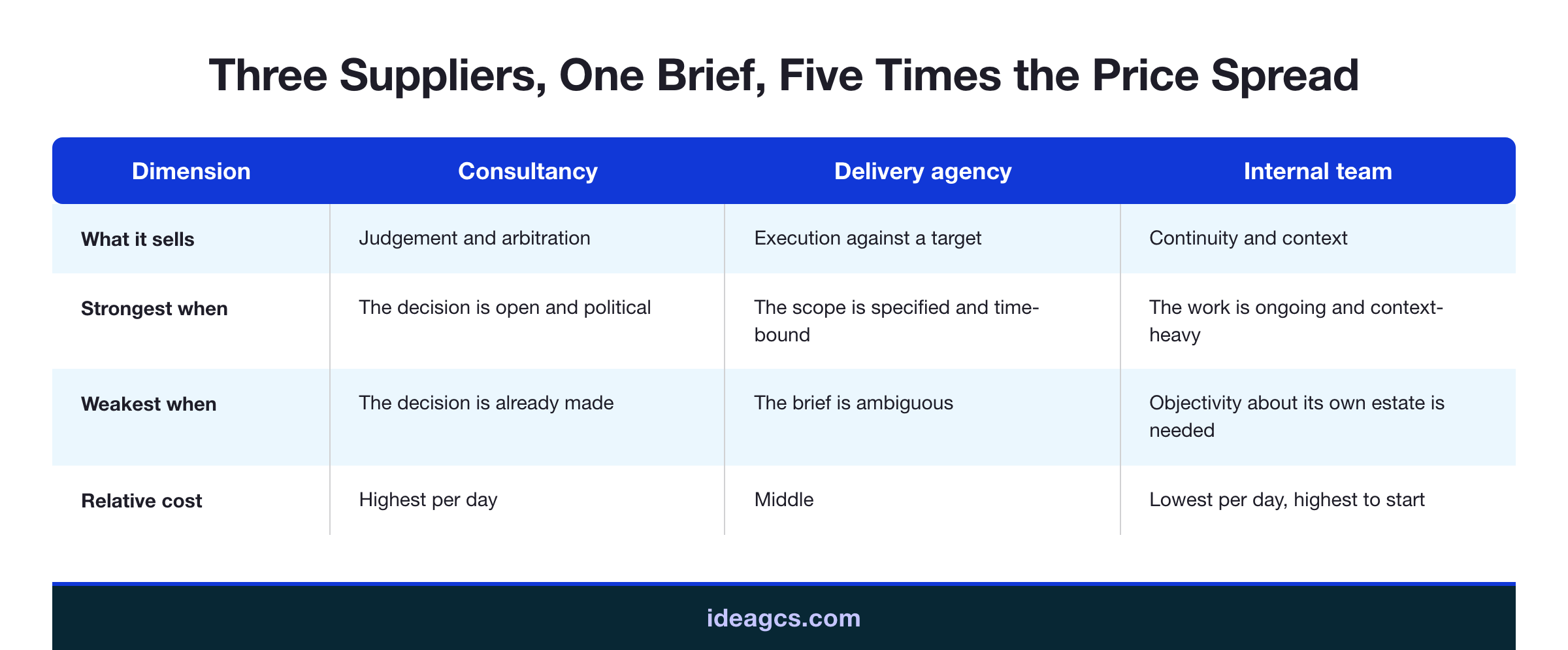 Infographic comparing consultancies, delivery agencies and internal teams across what they sell, where each is strong, where each is weak, and typical relative cost