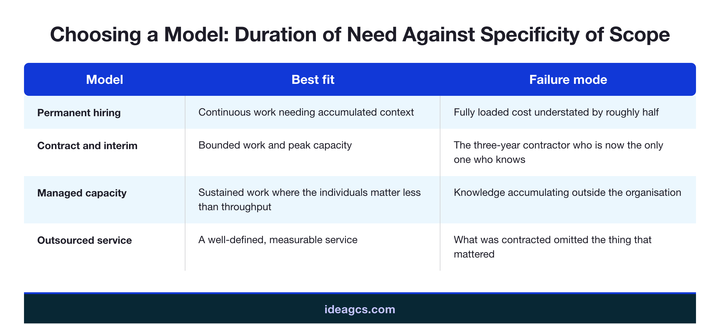 Infographic mapping the four engagement models for technical capability against duration of need and specificity of scope, with the failure mode of each