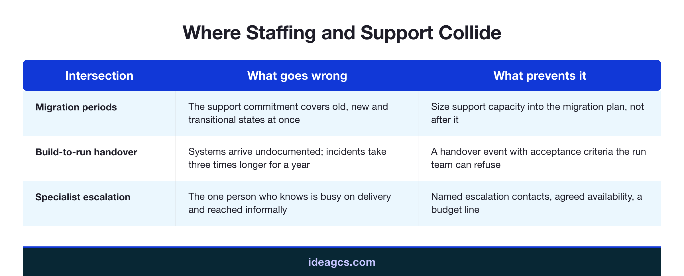 Infographic showing the three intersections between staffing and support — migration periods, build-to-run knowledge handover, and specialist escalation — and the failure that occurs at each when unplanned