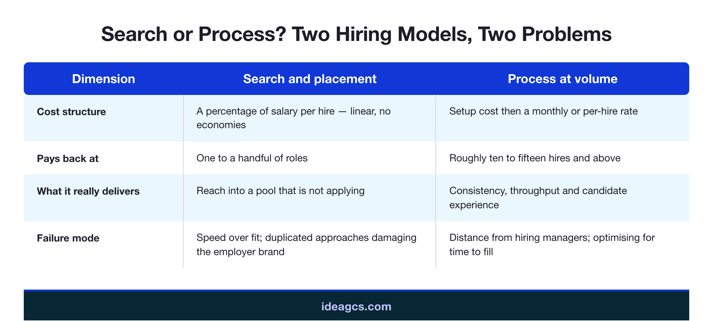 Infographic comparing the search model and the volume model across cost structure, best-fit hiring volume, what each actually delivers, and typical failure mode