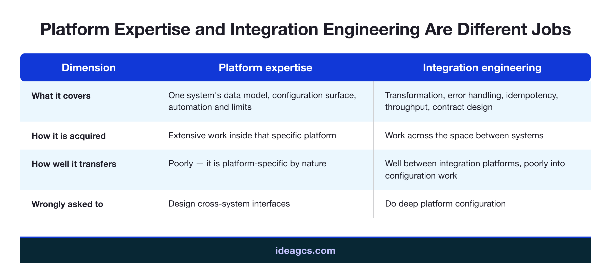 Infographic separating platform expertise from integration engineering across what each covers, how it is acquired, how well it transfers, and what each is wrongly asked to do