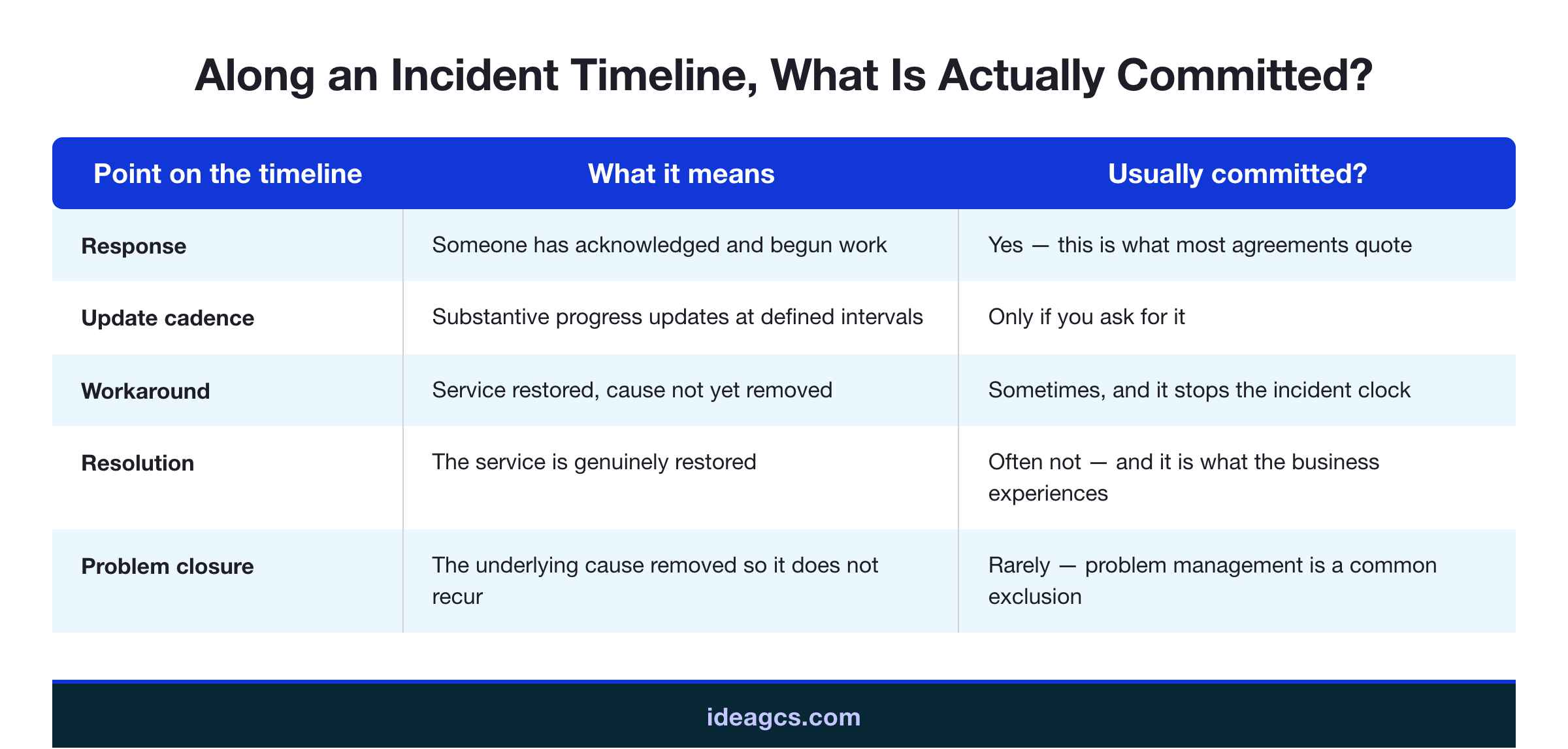 Infographic contrasting response time, update cadence, workaround, resolution and problem closure along an incident timeline, showing which of them most agreements actually commit to