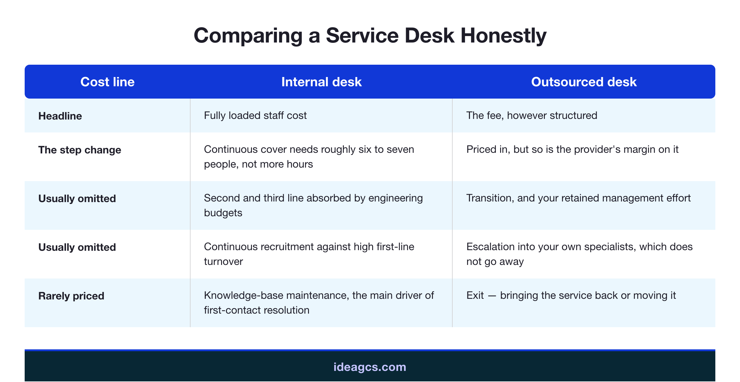 Infographic listing the full cost lines for an internal service desk against an outsourced one, marking the lines each business case typically omits