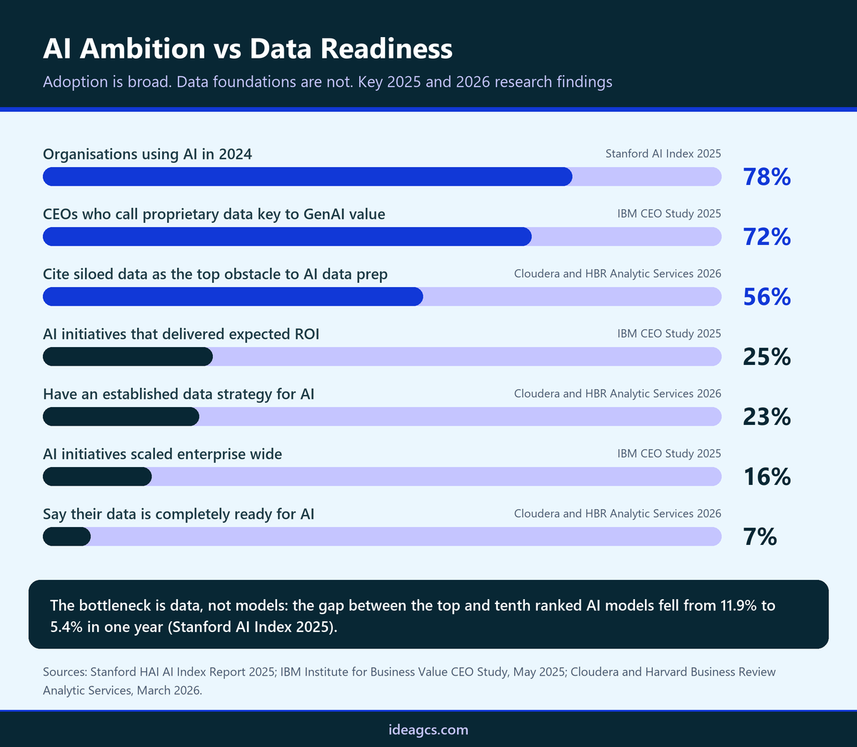 AI implementation consultant for enterprises GCC 2027: infographic comparing AI adoption with data readiness statistics