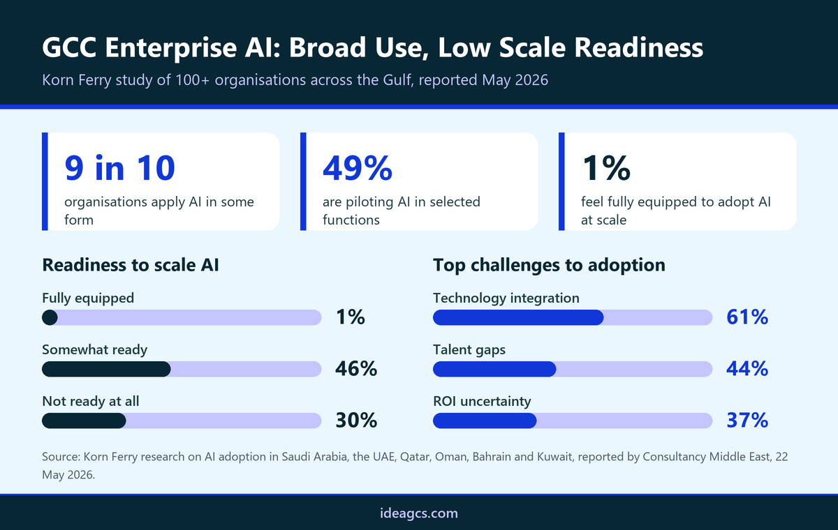 GCC enterprise AI readiness infographic showing scale readiness levels and top adoption challenges