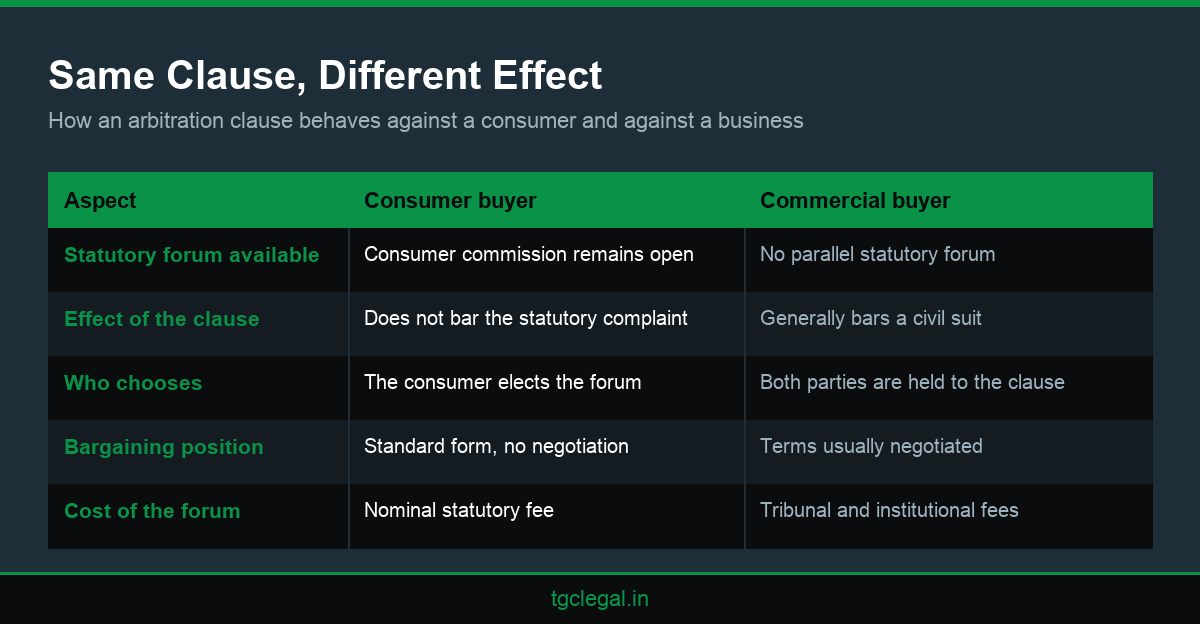 Comparison infographic showing how a consumer arbitration lawyer assesses an arbitration clause against a consumer and against a commercial buyer