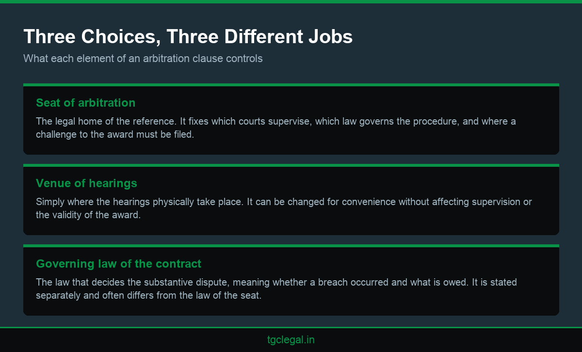 Infographic explaining how an international arbitration lawyer distinguishes seat, venue and governing law in a cross border contract