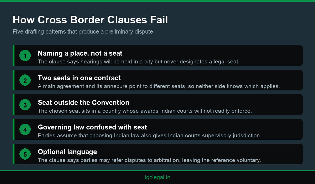 Infographic listing five common drafting failures in cross border arbitration clauses