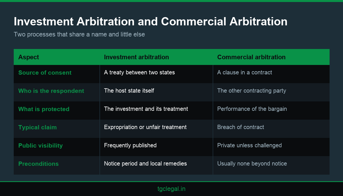 Comparison infographic showing how international investment disputes differ from ordinary commercial arbitration