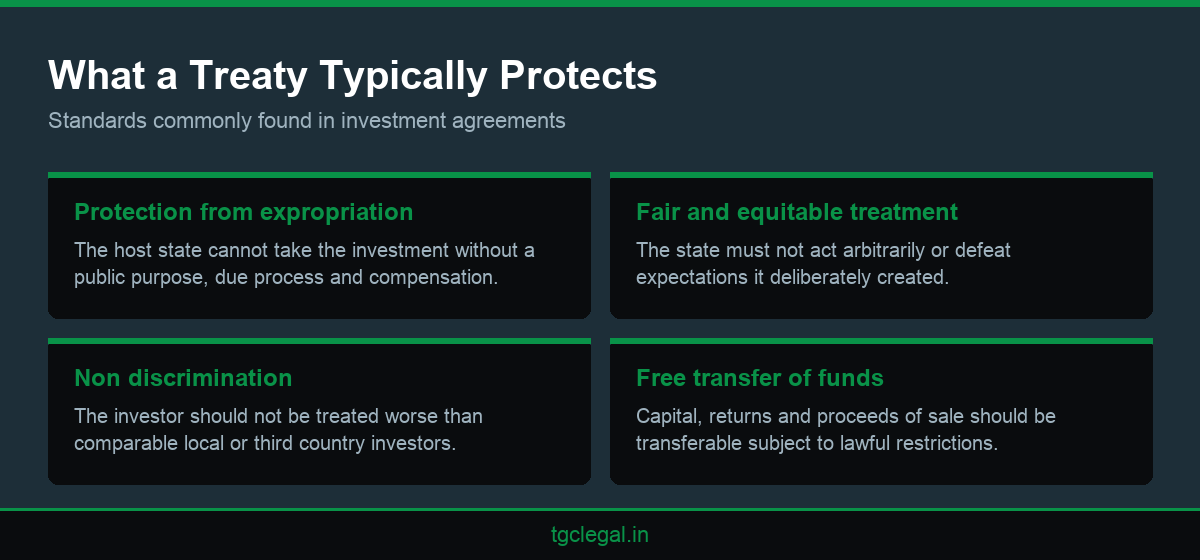 Infographic listing four standard protections found in bilateral investment treaties