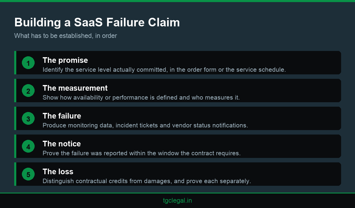 Infographic showing the five steps in proving a SaaS service failure claim in technology and arbitration