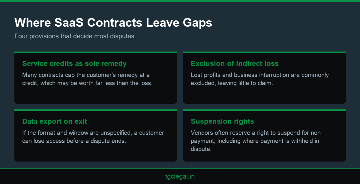 Infographic listing four contract provisions that decide most SaaS technology and arbitration disputes